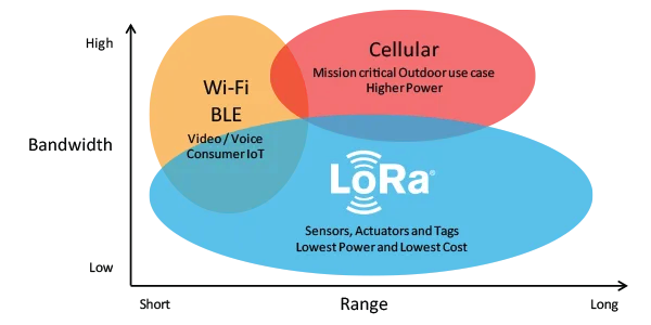 LoRa: Bandwidth vs. Range