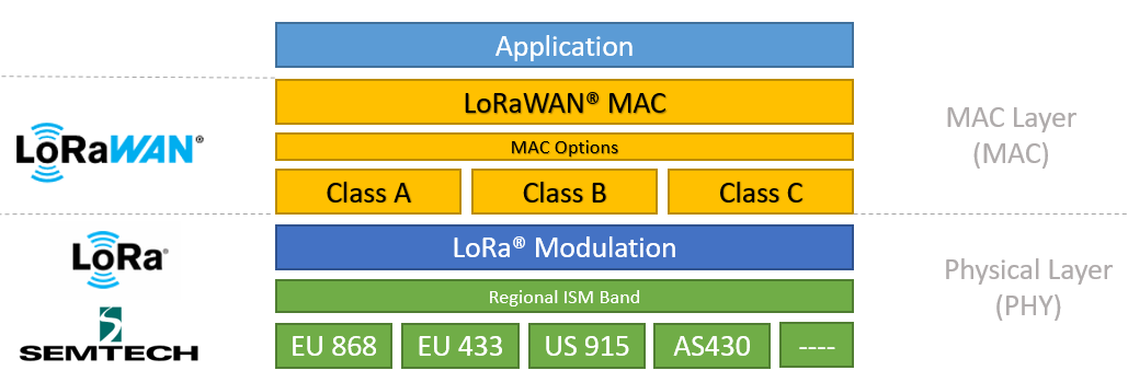 LoRa Application layers